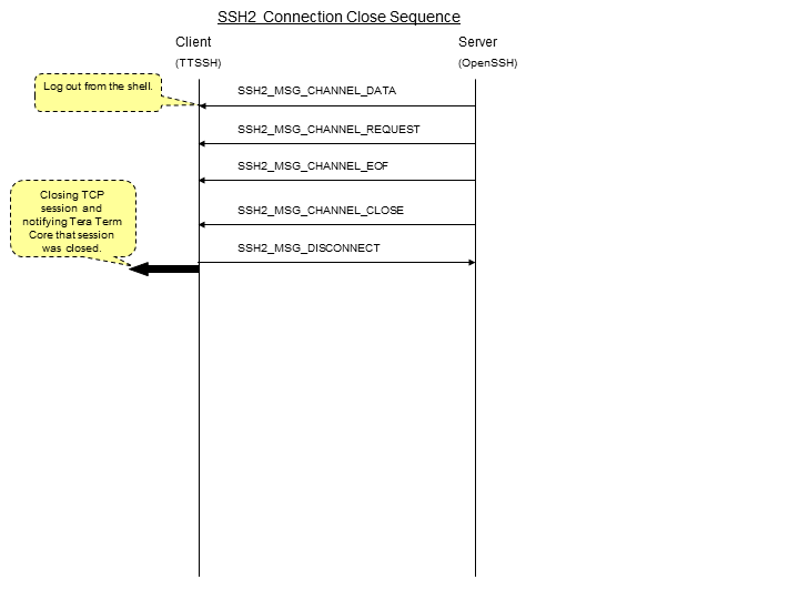 Visual Basic communications program with sample Xmodem code.