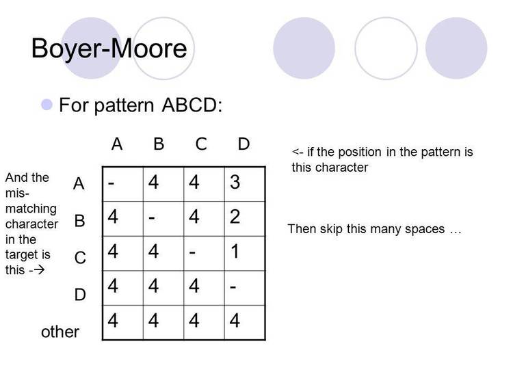 Boyer-Moore-Gosper String Search function in C.
