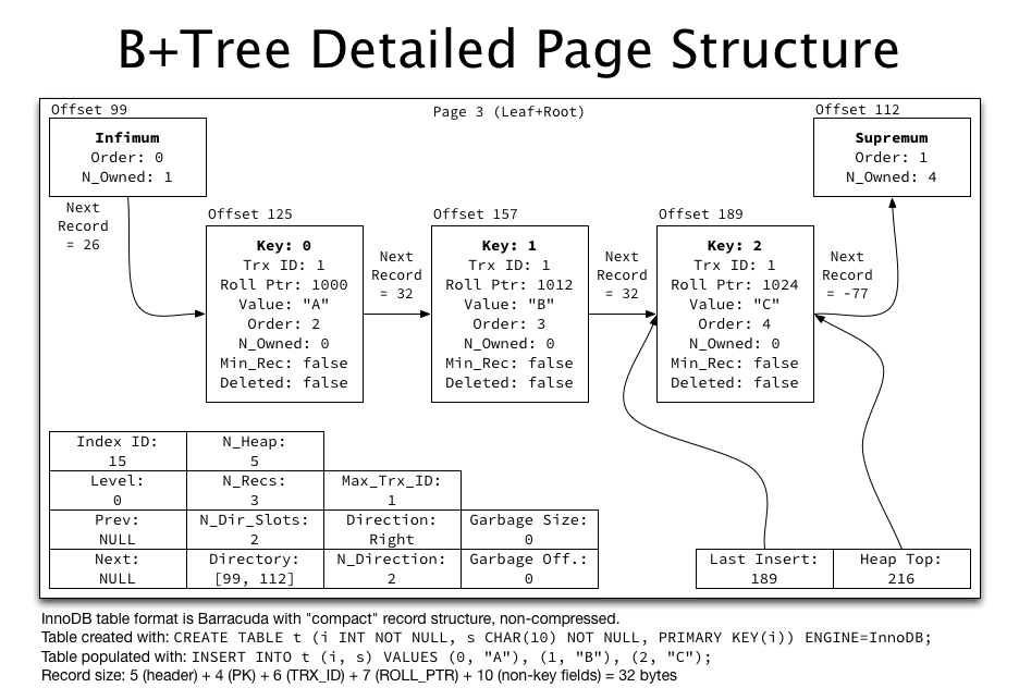 Create and maintain B-Tree type indexes in C.