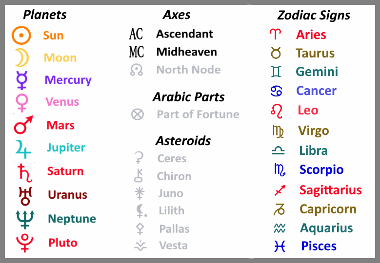 Know your astrological fortunes.
