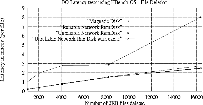 Novell's network file I/O benchmark test program.