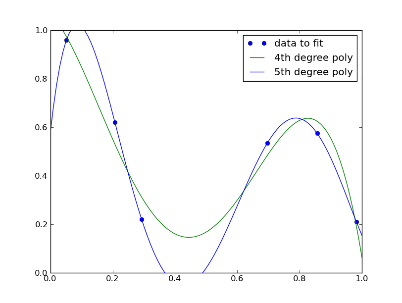 Polynomial curve fitting program -compatible with FPLOT.ZIP by A. Hermida.