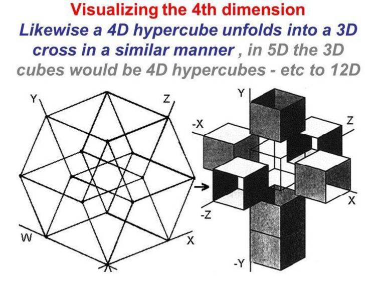 A hypercube (or tesseract) is the four dimensional "solid" analagous to the cube. Create this 4-D image on your screen.