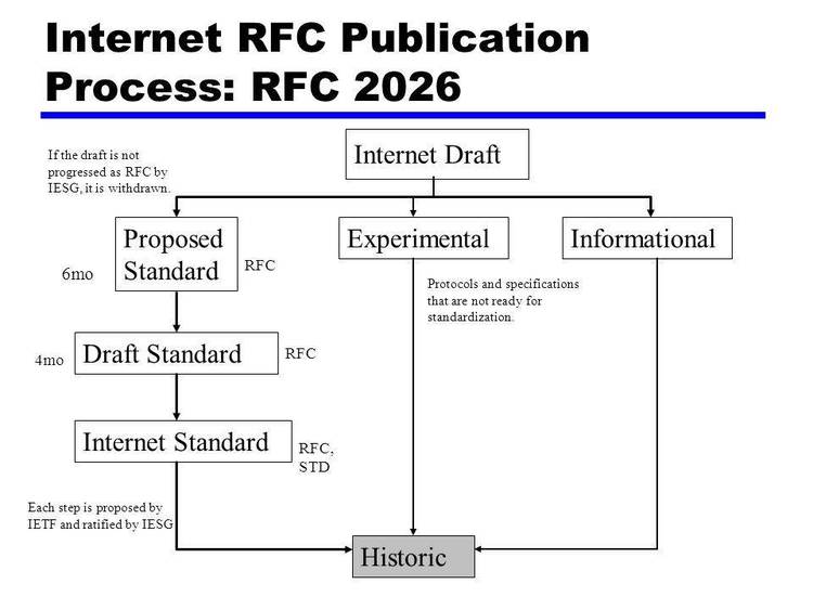 Internet RFC 1221.