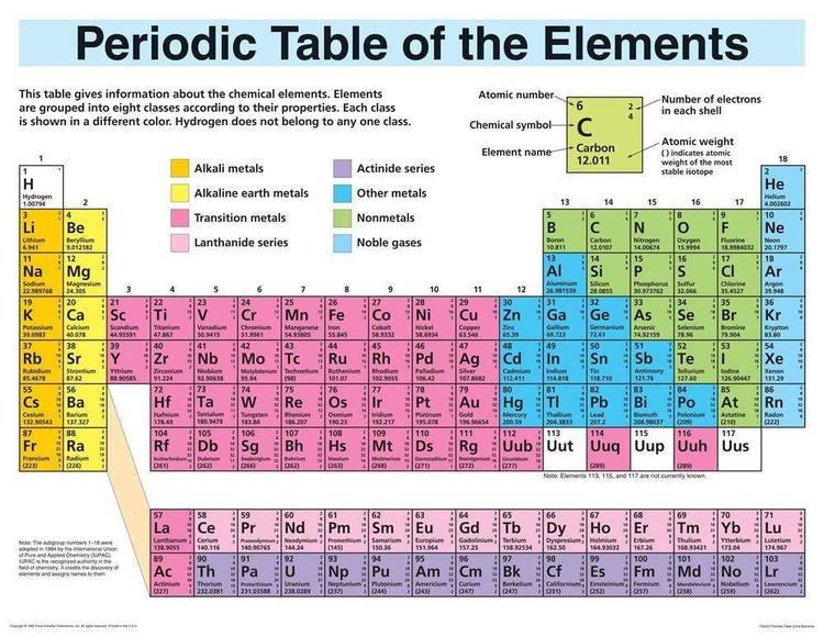 Chemistry Element chart - in color.