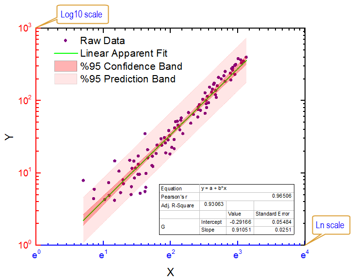 Used to fit experimental data into a variety of model equations.