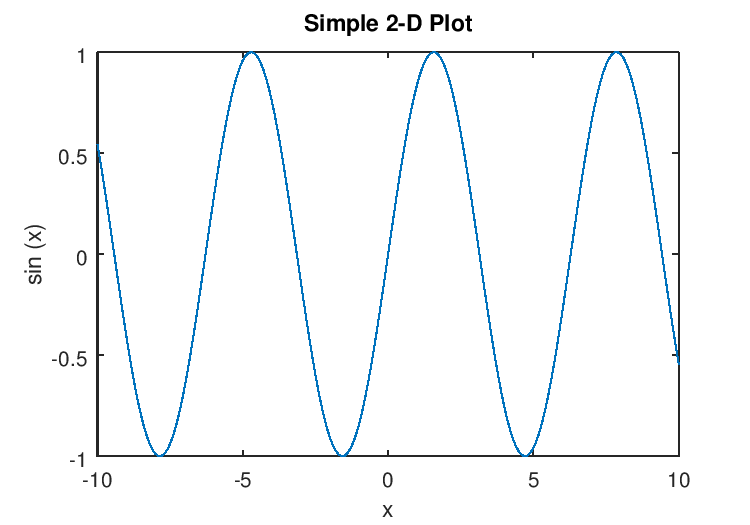 Plot any function or equation and then print the graph.