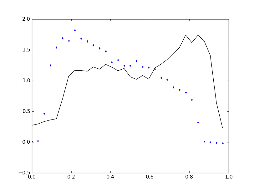 Fourier data smoothing program.