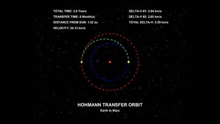 BASIC program to compute Hohmann circular and bielliptic transfer orbits.