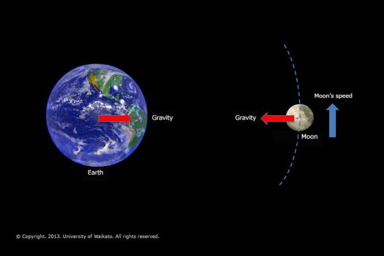 Earth satellite orbits - requires CGA.