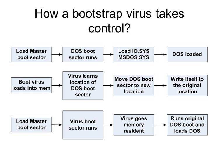 Master Boot Sector and Boot Sector anti-virus kit.