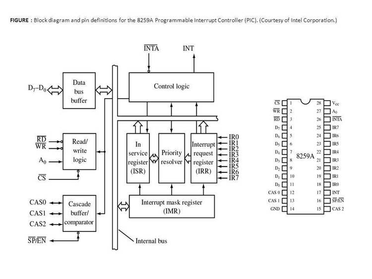 How to prog Intel 8259 controller chip.
