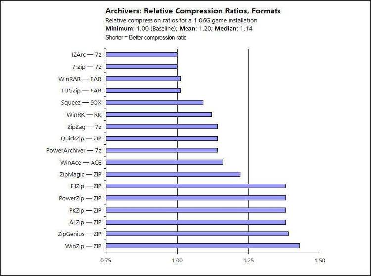 Comparison of ZIP, ARJ, SQZ, LHA, HA compression performance.