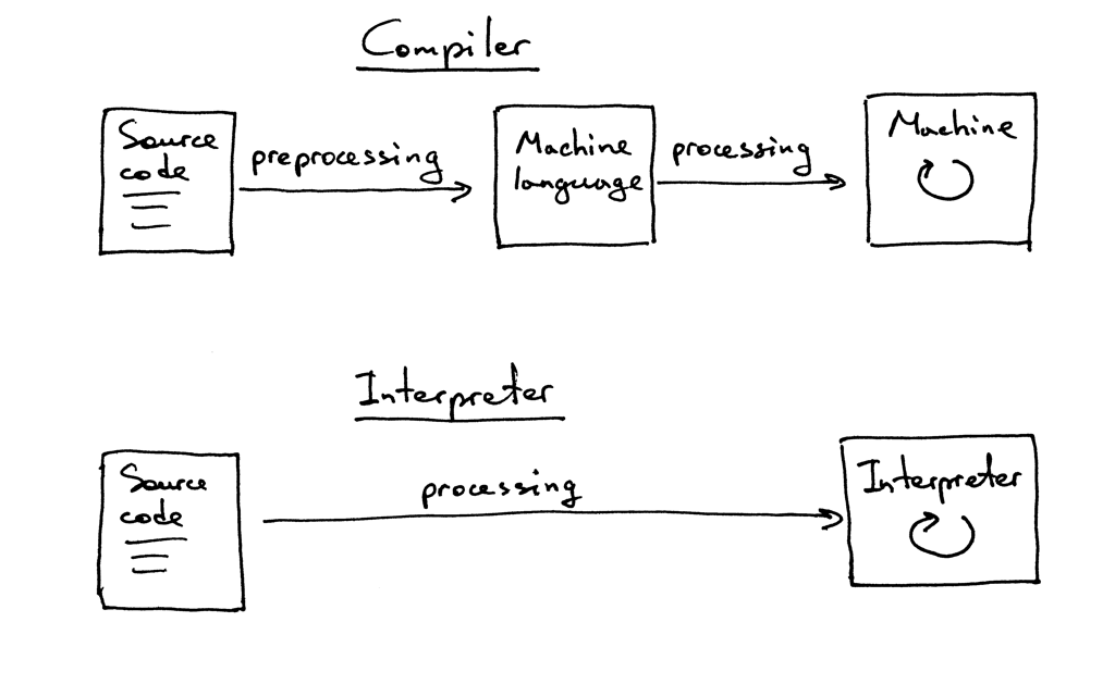 How compilers work.