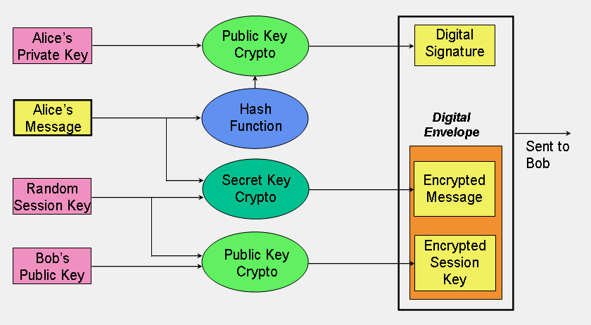 Pseudocode for LUC public key data encryption.